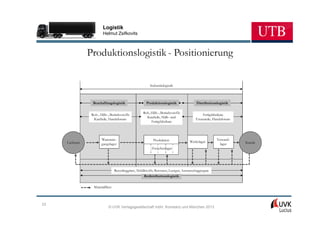 Logistik
                          Helmut Zsifkovits



                 Produktionslogistik - Positionierung

                                                            Industrielogistik



                   Beschaffungslogistik                  Produktionslogistik                 Distributionslogistik

                                                       Roh, Hilfs-, Betriebsstoffe
                  Roh-, Hilfs-, Betriebsstoffe                                                  Fertigfabrikate
                                                         Kaufteile, Halb- und
                   Kaufteile, Handelsware                                                   Ersatzteile, Handelsware
                                                            Fertigfabrikate



                         Warenein-                            Produktion                                  Versand-
     Lieferant                                                                          Werkslager                     Kunde
                         gangslager                                                                         lager
                                                             Zwischenlager




                                   Recyclinggüter, Abfallstoffe, Retouren, Leergut, Austauschaggregate
                                                        Redistributionslogistik


                   Materialfluss



33
                              © UVK Verlagsgesellschaft mbH, Konstanz und München 2013
 