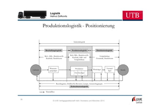 Logistik
                          Helmut Zsifkovits



                 Produktionslogistik - Positionierung

                                                            Industrielogistik



                   Beschaffungslogistik                  Produktionslogistik                 Distributionslogistik

                                                       Roh, Hilfs-, Betriebsstoffe
                  Roh-, Hilfs-, Betriebsstoffe                                                  Fertigfabrikate
                                                         Kaufteile, Halb- und
                   Kaufteile, Handelsware                                                   Ersatzteile, Handelsware
                                                            Fertigfabrikate



                         Warenein-                            Produktion                                  Versand-
     Lieferant                                                                          Werkslager                     Kunde
                         gangslager                                                                        lager
                                                             Zwischenlager




                                   Recyclinggüter, Abfallstoffe, Retouren, Leergut, Austauschaggregate
                                                        Redistributionslogistik


                   Materialfluss



35
                              © UVK Verlagsgesellschaft mbH, Konstanz und München 2013
 