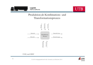 Logistik
              Helmut Zsifkovits



            Produktion als Kombinations- und
                Transformationsprozess




                                                             Organisation


                                                                                           Steuerung
                                  Planung
               Rohstoffe                                                                               Materielle Güter
                                        Produktions-
              Hilfsstoffe                 Prozess                                                      Dienstleistungen




                                            Betriebsmittel


                                                                            Arbeitskraft




     © HZ, nach IDEF

36
                 © UVK Verlagsgesellschaft mbH, Konstanz und München 2013
 