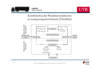 Logistik
                              Helmut Zsifkovits



                           Kombination der Produktionsfaktoren
                           zu wertgesteigerten Gütern (Überblick)
        Güterwirtschaft
         Materialfluss
                                       Betriebsmittel                          Güter
                                          Werkstoffe         Produktion        Dienst-
                                              Personal                         leistungen

                                                         Betriebsbuchhaltung
     Beschaffungs-                                                                                  Absatz-
         markt                  Beschaffung                                          Distribution    markt

                                                         Finanzbuchhaltung
        Finanzwirtschaft
           Wertefluss




                                              Geld         Finanzierung              Geld
                                                   Zinsen                 Kredite
                                                 Dividenden               Einlagen
                                                   Steuern
                                                Finanzanlagen


                                                             Finanzmarkt


37
                                © UVK Verlagsgesellschaft mbH, Konstanz und München 2013
 
