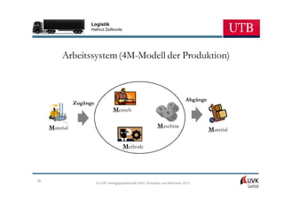 Logistik
                      Helmut Zsifkovits




          Arbeitssystem (4M-Modell der Produktion)



                                                                               Abgänge
                Zugänge
                                   Mensch

     Material                                                 Maschine
                                                                                         Material

                                          Methode




38
                          © UVK Verlagsgesellschaft mbH, Konstanz und München 2013
 