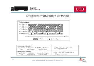 Logistik
                          Helmut Zsifkovits



                   Erfolgsfaktor Verfügbarkeit der Partner

      Verfügbarkeit
       95% Mensch
       85% Maschine
       85% Material
       80% Methode
       produktive Zeit

                                                                                            Zeit
                                          verfügbar              nicht verfügbar




     Durchsatz pro Zeiteinheit =
      =produzierte * Produktions- *    Produkt der Verfügbar-        31 Tage * (0,95 * 0,85 * 0,85 * 0,80) =
         Zeit        geschwindigkeit     keiten der Partner          = 17 Tage produktive Zeit

     Durchsatz pro Zeiteinheit =
      = produzierte * Produktions- *   Minimum der Verfügbar-      31 Tage * MIN (0,95; 0,85; 0,85; 0,80) =
          Zeit       geschwindigkeit      keiten der Partner       = 25 Tage produktive Zeit



39
                             © UVK Verlagsgesellschaft mbH, Konstanz und München 2013
 