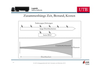 Logistik
          Helmut Zsifkovits



     Zusammenhänge Zeit, Bestand, Kosten

               Änderungen/Störungen

                       lange Durchlaufzeiten


                              kurze DLZ




                                                  Unsicherheitsbereich
                                                                         Planwert



                         Durchlaufzeit

41
            © UVK Verlagsgesellschaft mbH, Konstanz und München 2013
 