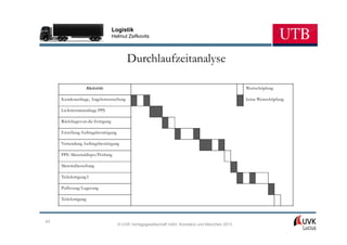 Logistik
                                   Helmut Zsifkovits



                                          Durchlaufzeitanalyse

                   Aktivität                                                                     Wertschöpfung

     Kundenanfrage, Angebotserstellung                                                           keine Wertschöpfung

     Lieferterminanfrage PPS

     Rückfragen an die Fertigung

     Erstellung Auftragsbestätigung

     Versendung Auftragsbestätigung

     PPS: Materialdispo/Prüfung

     Materialbestellung

     Teilefertigung I

     Pufferung/Lagerung

     Teilefertigung



43
                                      © UVK Verlagsgesellschaft mbH, Konstanz und München 2013
 