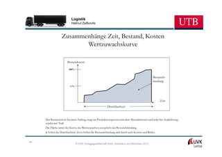 Logistik
                           Helmut Zsifkovits



                  Zusammenhänge Zeit, Bestand, Kosten
                         Wertzuwachskurve

                       Bestandswert

                         100%


                                                                                                 Bestands-
                                                                                                 bindung
                         50%




                                                                                                       Zeit
                                                          Durchlaufzeit


     Der Bestandswert für einen Auftrag steigt im Produktionsprozess mit dem Materialeinsatz und sinkt bei Auslieferung
     wieder auf Null.
     Die Fläche unter der Kurve des Wertzuwachses entspricht der Bestandsbindung.
     Je höher die Durchlaufzeit, desto höher die Bestandsbindung und damit auch Kosten und Risiko.


44
                                © UVK Verlagsgesellschaft mbH, Konstanz und München 2013
 