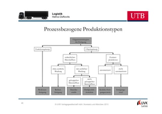Logistik
                        Helmut Zsifkovits




              Prozessbezogene Produktionstypen
                                                  Organisationstypen
                                                    der Fertigung


     Funktionsprinzip                                                Objektprinzip


                                         einheitlicher                                            Zentren-
                                         Materialfluss                                           produktion



                        ohne zeitliche                   mit zeitlicher                                     nicht
                                                                                     automatisiert
                          Bindung                          Bindung                                      automatisiert


                                                                      nicht
                                             gekoppelter
                                                                   gekoppelter
                                             Materialfluss
                                                                   Materialfluss

       Werkstatt-          Reihen-             Transfer-           Fließproduk-      flexibles Ferti-    Fertigungs-
       fertigung          fertigung             straße               tionslinie       gungssystem           insel




45
                           © UVK Verlagsgesellschaft mbH, Konstanz und München 2013
 