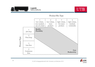 Logistik
                           Helmut Zsifkovits



                                                              Product Mix Type

                                           1                  2                   3              4
                                      low-volume,        low-volume,        high-volume,   high-volume,
                                     non-standard,          many              few major      standard,
                                     one-of-a-kind         products            products     commodity

                         1            Quality
                     Job shop         Flexibility

                        2
     Process Type




                    Flow shop


                        3
                    Line flow

                        4
                                                                                                  Cost
                    Continuous
                                                                                           Productivity
                      flow



49
                                © UVK Verlagsgesellschaft mbH, Konstanz und München 2013
 