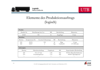 Logistik
                              Helmut Zsifkovits




                     Elemente des Produktionsauftrags
                                (logisch)
     Produkt
        Produkt-Nr.           Bestellmenge bzw. Los          ME          Beschreibung             Dimension
             83569                      100                   St          Kugellager                12 mm
     Stückliste
     Position        Komponenten-Nr.      Gesamte Einbaumenge       ME     Beschreibung             Dimension
       050               83593                     100              St         Ring                  12 mm
       060               83607                      2               Kg       Uniflon-R             67/3000 mm
        …                 …                        …                …           …                      …
     Arbeitsplan
          Position               Arbeitsbeschreibung     Vorgabezeit         ME           Kapazitätsplatz/Beschreibung
              250                  10,5 x 67 mm              1,45            Std.         907501/Manuelle Fabrikation
              270                Zusammenpressen             1,12            Std.            983001/Spezialpressen
              …                         …                     …               …                      …




51
                                  © UVK Verlagsgesellschaft mbH, Konstanz und München 2013
 