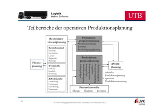 Logistik
                   Helmut Zsifkovits




     Teilbereiche der operativen Produktionsplanung
                 Ressourcen-                       Produktions-
                                                programmplanung
                einsatzplanung
                                               Produktionsmenge
                                               Termine
                Betriebsmittel
                Standort                       Beschäftigungsglättung
                Investition
                Layout
                Kapazität                         Produktions-
                Wartung                          prozessplanung
      Finanz-                                                                    Absatz-




                                                 Auftragsfolgen
                                                 Maschinenbelegung
                                                 Seriengrößen
                                                 Seriensequenzen
                                                 Losgrößen
                                                 Produktionsglättung
                                                 Fließbandabgleich
      planung   Werkstoffe                                                       planung
                Einkauf
                Qualität
                Normung
                                                                            taktische
                                                                            Produktionsplanung
                Arbeitskräfte                                             + operative
                Einstellung                                                 Produktionssteuerung
                Entlassung
                Entlohnung                    Prozesskontrolle
                Ergonomie
                                         Menge Qualität     Termine


52
                      © UVK Verlagsgesellschaft mbH, Konstanz und München 2013
 