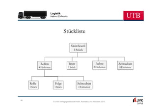 Logistik
                             Helmut Zsifkovits




                                           Stückliste

                                                   Skateboard
                                                     1 Stück



                Rollen                           Brett                      Achse         Schrauben
               4 Einheiten                       1 Stück                  2 Einheiten     8 Einheiten




     Rolle                       Felge                     Schrauben
     1 Stück                     1 Stück                   4 Einheiten




56
                               © UVK Verlagsgesellschaft mbH, Konstanz und München 2013
 