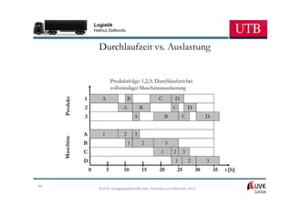 Logistik
                        Helmut Zsifkovits



                          Durchlaufzeit vs. Auslastung


                                    Produktfolge: 1,2,3; Durchlaufzeit bei
                                    vollständiger Maschinenauslastung
     Produkt




                1           A                 B             C         D
                2                         A           B               C        D
                3                                 A               B        C            D


                A           1             2       3
     Maschine




                B                             1       2           3
                C                                             1       2    3
                D                                                     1        2        3
                    0           5         10          15     20           25       30       35   t [h]

60
                          © UVK Verlagsgesellschaft mbH, Konstanz und München 2013
 