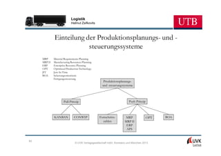 Logistik
                            Helmut Zsifkovits



              Einteilung der Produktionsplanungs- und -
                          steuerungssysteme
     MRP      Material Requirements Planning
     MRP II   Manufacturing Resources Planning
     ERP      Enterprise Resource Planning
     OPT      Optimized Production Technology
     JIT      Just-In-Time
     BOA      belastungsorientierte
              Fertigungssteuerung
                                                     Produktionsplanungs-
                                                    und -steuerungssysteme



                      Pull-Prinzip                                       Push-Prinzip



              KANBAN           CONWIP             Fortschritts-        MRP              OPT   BOA
                                                    zahlen            MRP II
                                                                       ERP
                                                                       APS


62
                                © UVK Verlagsgesellschaft mbH, Konstanz und München 2013
 