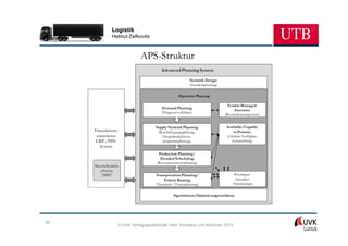 Logistik
                Helmut Zsifkovits



                              APS-Struktur
                                         Advanced Planning System

                                                          Network Design
                                                          (Standortplanung)

                                                   Operative Planung

                                                                                Vendor-Managed
                                         Demand Planning
                                                                                    Inventory
                                         (Prognoseverfahren)
                                                                              (Bestandsmanagement)


                                      Supply Network Planning                  Available/Capable
     Transaktions-                     (Beschäftigungsglättung,                    to Promise
      orientiertes                       Hauptproduktions-                     (Globale Verfügbar-
      ERP-/PPS-                           programmplanung)                        keitsprüfung)
        System
                                       Production Planning/
                                        Detailed Scheduling
                                      (Ressourcneinsatzplanung)
     Materialbedarfs-
        planung
         (MRP)                        Transportation Planning/                    Warnungen/
                                           Vehicle Routing                         Interaktive
                                      (Transport-/Tourenplanung)                  Planäderungen


                                                Algorithmen/Optimierungsverfahren




64
                    © UVK Verlagsgesellschaft mbH, Konstanz und München 2013
 