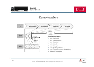 Logistik
              Helmut Zsifkovits




                             Kernzeitanalyse

      Ist    Beschaffung          Vorfertigung               Montage              Prüfung



                                                     – 95%
     Kern-
      zeit                                       Arbeitshypothesen
                   +200%
                    bis                          •    keine Liegezeiten
                   +400%                         •    keine Transportzeiten
                                                 •    keine Rüstzeiten
                                                 •    keine Fehlteile
                                                 •    keine Störungen
     Ziel
                                                 •    keine Qualitätsprobleme
                                                 •    keine Engpässe, maximale Parallelarbeit
                                                 •    maximale Überlappung




65
                 © UVK Verlagsgesellschaft mbH, Konstanz und München 2013
 