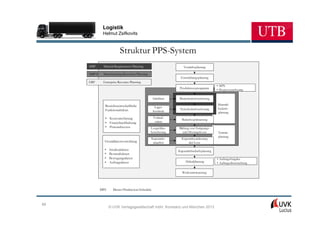 Logistik
               Helmut Zsifkovits



                           Struktur PPS-System
     MRP       Material Requirements Planning                      Vertriebsplanung

     MRP II    Manufacturing Resources Planning
                                                                 Entwicklungsplanung
     ERP       Enterprise Resource Planning
                                                                                           • MPS
                                                                 Produktionsprogramm       • Prognoserechnung

                                                   Stückliste    Bruttobedarfsrechnung

                Betriebswirtschaftliche                                                    Material-
                                                    Lager-                                 bedarfs-
                Funktionalitäten                                 Nettobedarfsrechnung
                                                   bestände                                planung
                • Kostenrechnung                   Vorlauf-
                                                                  Bedarfsoptimierung
                • Finanzbuchhaltung                 zeiten
                • Personalwesen                   Losgrößen-    Bildung von Fertigungs-
                                                  berechnung       und Montagelosen         Termin-
                                                                                            planung
                                                  Kapazitäts-     Kapazitätseinlastung
                Grunddatenverwaltung               angebot            der Lose

                •   Strukturdaten                               Kapazitätsbedarfsplanung
                •   Bestandsdaten
                •   Bewegungsdaten                                                         • Auftragsfreigabe
                •   Auftragsdaten                                    Ablaufplanung         • Auftragsüberwachung

                                                                  Werkstattsteuerung




              MPS     Master Production Schedule



66
                    © UVK Verlagsgesellschaft mbH, Konstanz und München 2013
 