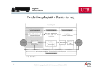 Logistik
                         Helmut Zsifkovits




                 Beschaffungslogistik - Positionierung

                                                            Industrielogistik



                   Beschaffungslogistik                  Produktionslogistik                 Distributionslogistik

                                                       Roh, Hilfs-, Betriebsstoffe
                  Roh-, Hilfs-, Betriebsstoffe                                                  Fertigfabrikate
                                                         Kaufteile, Halb- und
                   Kaufteile, Handelsware                                                   Ersatzteile, Handelsware
                                                            Fertigfabrikate



                         Warenein-                            Produktion                                  Versand-
     Lieferant                                                                          Werkslager                     Kunde
                         gangslager                                                                        lager
                                                             Zwischenlager




                                   Recyclinggüter, Abfallstoffe, Retouren, Leergut, Austauschaggregate
                                                        Redistributionslogistik


                   Materialfluss




68
                             © UVK Verlagsgesellschaft mbH, Konstanz und München 2013
 