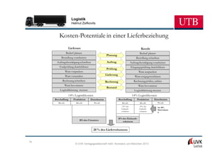 Logistik
                      Helmut Zsifkovits



        Kosten-Potentiale in einer Lieferbeziehung
                   Lieferant                                                            Kunde
                 Bedarf planen                                                        Bedarf planen
                                                    Planung
          Bestellung verarbeiten                                                   Bestellung schreiben
      Auftragsbestätigung schreiben                  Auftrag                  Auftragsbestätigung verarbeiten
        Endprüfung durchführen                                                Eingangsprüfung durchführen
                                                    Prüfung
                 Ware verpacken                                                      Ware auspacken
                 Ware versenden                     Lieferung
                                                                                  Ware entgegennehmen
           Rechnung schreiben                       Rechnung                     Rechnung prüfen, zahlen
             Ware bevorraten                                                         Ware bevorraten
                                                    Bestand
         Logistikleistung messen                                                 Logistikleistung messen
                   14% Logistikkosten                                          14% Logistikkosten
     Beschaffung       Produktion    Distribution               Beschaffung         Produktion     Distribution
       3% v.U.           4% v.U.        7% v.U.                    3% v.U.            4% v.U.          7% v.U.
                                                                  7,5% des            10% des          bei 40%
                                                                  Einkaufs-           Einkaufs-
                                                                                                       Materialante
                                                                  volumens            volumens         il


                                                                10% des Einkaufs-
                            10% des Umsatzes
                                                                    volumens


                                        20 % des Liefervolumens


70
                         © UVK Verlagsgesellschaft mbH, Konstanz und München 2013
 