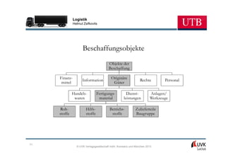 Logistik
               Helmut Zsifkovits




                     Beschaffungsobjekte
                                         Objekte der
                                         Beschaffung

     Finanz-                              Originäre
                     Information                                Rechte        Personal
      mittel                               Güter

              Handels-           Fertigungs-          Dienst-          Anlagen/
               waren              material          leistungen         Werkzeuge

     Roh-               Hilfs-           Betriebs-           Zulieferteile
     stoffe             stoffe            stoffe             Baugruppe




71
                 © UVK Verlagsgesellschaft mbH, Konstanz und München 2013
 