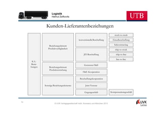 Logistik
                      Helmut Zsifkovits



                Kunden-Lieferantenbeziehungen
                                                                                        stock-to-stock

                                                  konventionelle Beschaffung          Einzelbeschaffung

                   Beziehungselement                                                   Subcontracting
                  Produktverfügbarkeit                                                  ship-to-stock

                                                       JIT-Beschaffung                   ship-to-line

                                                                                         line-to-line
      K-L-
      Bezie-                                            Getrennte F&E
     hungen        Beziehungselement
                   Produktentstehung
                                                      F&E-Kooperation

                                                   Beschaffungskooperation

               Sonstige Beziehungselemente               Joint Venture

                                                        Gegengeschäft               Kompensationsgeschäft



73
                         © UVK Verlagsgesellschaft mbH, Konstanz und München 2013
 