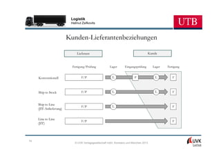 Logistik
                          Helmut Zsifkovits



                         Kunden-Lieferantenbeziehungen

                              Lieferant                                             Kunde


                           Fertigung/Prüfung          Lager       Eingangsprüfung      Lager   Fertigung


     Konventionell               F/P                    L                P              L         F



     Ship to Stock               F/P                    L                               L         F



     Ship to Line
                                 F/P                    L                                         F
     (JIT-Anlieferung)


     Line to Line
                                 F/P                                                              F
     (JIT)




74
                            © UVK Verlagsgesellschaft mbH, Konstanz und München 2013
 