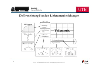 Logistik
                     Helmut Zsifkovits



     Differenzierung Kunden-Lieferantenbeziehungen

         ABC-Analyse
                                        Beschaffg.-
                                        volumen

                                        Beschaffungs
                                        -risiko               Teilematrix
        Risiko-Analyse
                                        technische
                                        Komplexität

                                                          Verbrauchskontinuität
                                                          Lagervolumen
       Marktmacht-Analyse



                               Komplexitäts-Analyse      Volumen-Analyse            XYZ-Analyse




76
                         © UVK Verlagsgesellschaft mbH, Konstanz und München 2013
 