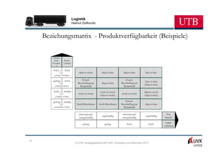 Logistik
                               Helmut Zsifkovits



     Beziehungsmatrix - Produktverfügbarkeit (Beispiele)

        Versorg.-
         risiko      Besch.-
        Komple      volumen
            x

         hoch        hoch
                  1                 ship-to-stock      ship-to-line      ship-to-line     line-to-line
         „strateg. Produkte“

        gering       hoch             Einzel-                              Einzel-
                                                                                          Line-to-line
                2                  Beschaffung im      ship-to-line     Beschaffung im
          „Hebelprodukte“
                                                                                         (ship-to-line)
                                     Bedarfsfall                          Bedarfsfall
         hoch       niedrig                           stock-to-stock                     ship-to-stock
                3                  stock-to-stock                       stock-to-stock
          „Engpass-Güter“
                                                      (ship-to-stock)                    (ship-to-line)

        gering      niedrig                                                Einzel-
                  4               Groß-Distributor   Groß-Distributor   Beschaffung im    ship-to-line
         „unkritische Güter“                                              Bedarfsfall

                                    schwankend/                         schwankend/                        Ver-
                                                        regelmäßig                        regelmäßig
                                    unregelmäßig                        unregelmäßig                      brauch
                                                                                                           Lager-
                                       gering             gering            hoch             hoch
                                                                                                          volumen




77
                                 © UVK Verlagsgesellschaft mbH, Konstanz und München 2013
 