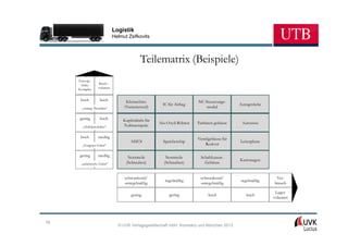 Logistik
                              Helmut Zsifkovits



                                            Teilematrix (Beispiele)
     Versorg.-
      risiko        Besch.-
     Komplex       volumen


      hoch          hoch            Kleinschütz                        NC-Steuerungs-
                                                      IC für Airbag                        Autogetriebe
       „strateg. Produkte“         (Variantenteil)                         modul

     gering         hoch           Kupferdraht für
                                                     Alu-Oxyd-Röhren   Turbinen-gehäuse     Autositze
       „Hebelprodukte“             Turbinenspule

      hoch         niedrig                                             Ventilgehäuse für
                                       ASIC8           Speicherchip                        Leiterplatte
       „Engpass-Güter“                                                     Reaktor

     gering        niedrig           Normteile          Normteile        Schaltkasten-
                                                                                           Kartonagen
      „unkritische Güter“           (Schrauben)        (Schrauben)         Gehäuse


                                   schwankend/                          schwankend/                        Ver-
                                                        regelmäßig                          regelmäßig
                                   unregelmäßig                         unregelmäßig                      brauch

                                                                                                           Lager-
                                       gering             gering             hoch             hoch
                                                                                                          volumen




78
                                © UVK Verlagsgesellschaft mbH, Konstanz und München 2013
 