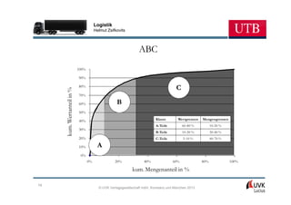 Logistik
                                        Helmut Zsifkovits



                                                                 ABC
                            100%

                            90%

                            80%
                                                                                       C
     kum. Wertanteil in %



                            70%

                            60%                     B
                            50%

                            40%                                            Klasse       Wertgrenzen   Mengengrenzen
        .




                                                                           A-Teile         60-80 %          10-20 %
                            30%
                                                                           B-Teile         10-20 %          30-40 %
                            20%                                            C-Teile         5-10 %           40-70 %

                            10%           A
                             0%
                                   0%              20%              40%              60%              80%             100%

                                                             kum. Mengenanteil in %

79
                                          © UVK Verlagsgesellschaft mbH, Konstanz und München 2013
 