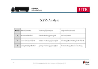 Logistik
                                Helmut Zsifkovits




                                             XYZ-Analyse

     Klasse   Charakteristika              Vorhersagegenauigkeit                  Dispositionsverfahren


       X      konstanter Bedarf            hohe Vorhersagegenauigkeit             einsatzsynchron


       Y      schwankender Bedarf          mittlere Vorhersagegenauigkeit         kurzfristige Beschaffung nach Bedarf


       Z      unregelmäßiger Bedarf        geringe Vorhersagegenauigkeit          Vorratshaltung/Einzelbeschaffung




81
                                  © UVK Verlagsgesellschaft mbH, Konstanz und München 2013
 
