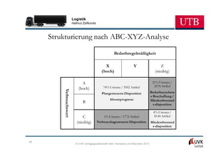 Logistik
                          Helmut Zsifkovits



     Strukturierung nach ABC-XYZ-Analyse

                                                          Bedarfsregelmäßigkeit

                                                   X                    Y                     Z
                                                 (hoch)                                   (niedrig)

                                A                                                       21% Umsatz /
                                                  74% Umsatz / 3502 Artikel              2576 Artikel
                              (hoch)
         Verbrauchswert




                                                 Plangesteuerte Disposition            Bedarfssynchron
                                                                                       e Beschaffung /
                                                      Absatzprognose                   Mindestbestand
                                 B
                                                                                         s-disposition

                                                                                        4% Umsatz /
                                 C                1% Umsatz / 1772 Artikel               8146 Artikel
                             (niedrig)        Verbrauchsgesteuerte Disposition         Mindestbestand
                                                                                        s-disposition



82
                            © UVK Verlagsgesellschaft mbH, Konstanz und München 2013
 