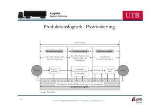 Logistik
                        Helmut Zsifkovits




                 Produktionslogistik - Positionierung

                                                            Industrielogistik



                   Beschaffungslogistik                  Produktionslogistik                 Distributionslogistik

                                                       Roh, Hilfs-, Betriebsstoffe
                  Roh-, Hilfs-, Betriebsstoffe                                                  Fertigfabrikate
                                                         Kaufteile, Halb- und
                   Kaufteile, Handelsware                                                   Ersatzteile, Handelsware
                                                            Fertigfabrikate



                         Warenein-                            Produktion                                  Versand-
     Lieferant                                                                          Werkslager                     Kunde
                         gangslager                                                                         lager
                                                             Zwischenlager




                                   Recyclinggüter, Abfallstoffe, Retouren, Leergut, Austauschaggregate
                                                        Redistributionslogistik


                   Materialfluss



92
                            © UVK Verlagsgesellschaft mbH, Konstanz und München 2013
 