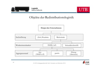 Logistik
                            Helmut Zsifkovits




                       Objekte der Redistributionslogistik


                                           Output des Unternehmens




     Sachzielbezug                   (Ziel-)Produkte                   Rückstände



     Wiedereinsetzbarkeit                             Abfälle i.w.S.                 Sekundärrohstoffe


                                      fest                                                  Flüssig
     Aggregatzustand                                               pastös
                                  (Abfall i.e.S)                                          (Abwasser)



93
                              © UVK Verlagsgesellschaft mbH, Konstanz und München 2013
 