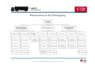 Logistik
                                      Helmut Zsifkovits



                                      Prozessarten in der Entsorgung
                                                                 Entsorgungs-
                                                                   prozesse



            Logistische Prozesse                            Aufbereitungsprozesse                   Entsorgungsprozesse
           (Entsorgungslogistik)                                                                     im engeren Sinne



Kernleistungen     Zusatzleistungen   Informations-     Trennung         Umwandlung       Verwendung        Verwertung     Beseitigung
                                        leistungen



       Lagerung         Sammlung          Auftrags-       Demontage                          Wieder-           Wieder-      Deponierung
                                         abwicklung                       Entwässerung     verwendung         verwertung



                                                           Filtration                        Weiter-            Weiter-     Verbrennung
    Transport           Sortierung                                        Zerkleinerung    verwendung         verwertung



    Umschlag           Verpachtung                        Magnetische                                                       Kompostierung
                                                           Trennung        Verfestigung




  94
                                         © UVK Verlagsgesellschaft mbH, Konstanz und München 2013
 