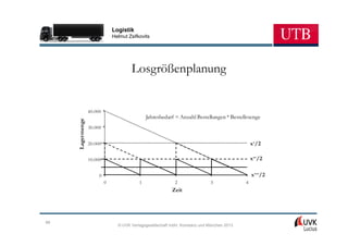 Logistik
                               Helmut Zsifkovits




                                       Losgrößenplanung


                  40.000
                                               Jahresbedarf = Anzahl Bestellungen * Bestellmenge
     Lagermenge




                  30.000


                  20.000                                                                        x'/2

                  10.000                                                                        x'' /2

                       0                                                                        x''' /2
                           0               1                2                 3             4
                                                           Zeit




99
                                 © UVK Verlagsgesellschaft mbH, Konstanz und München 2013
 