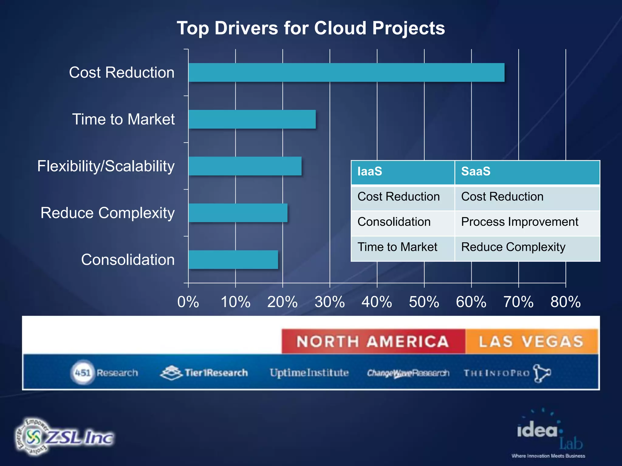 Top Drivers for Cloud Projects

     Cost Reduction


     Time to Market


Flexibility/Scalability                          IaaS             SaaS

                                                 Cost Reduction   Cost Reduction
Reduce Complexity                                Consolidation    Process Improvement

                                                 Time to Market   Reduce Complexity
       Consolidation

                          0%   10%   20%   30%   40%      50%     60%    70%       80%
 
