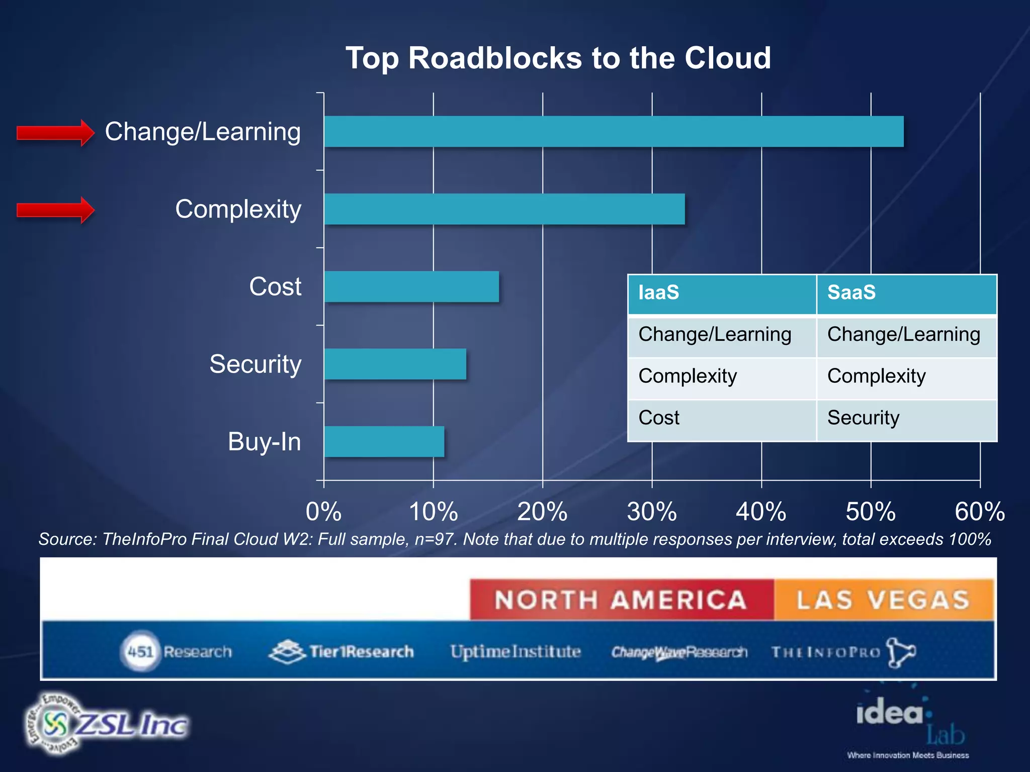 Top Roadblocks to the Cloud

        Change/Learning


                 Complexity


                           Cost                                              IaaS                    SaaS

                                                                             Change/Learning         Change/Learning
                      Security                                               Complexity              Complexity

                                                                             Cost                    Security
                        Buy-In

                                  0%           10%           20%           30%            40%           50%           60%
Source: TheInfoPro Final Cloud W2: Full sample, n=97. Note that due to multiple responses per interview, total exceeds 100%
 