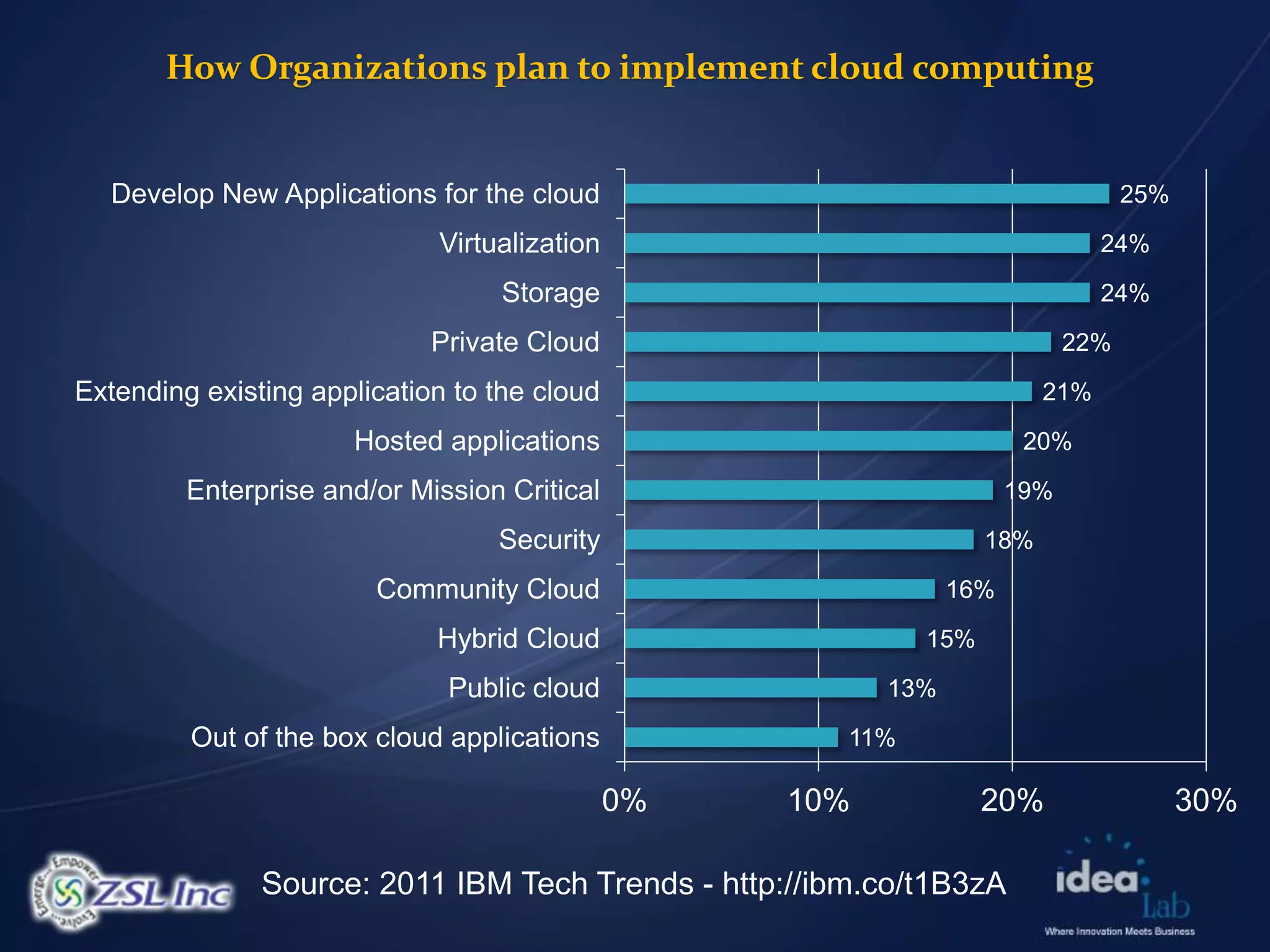 How Organizations plan to implement cloud computing


  Develop New Applications for the cloud                                         25%

                             Virtualization                                    24%

                                  Storage                                      24%

                             Private Cloud                                 22%

Extending existing application to the cloud                              21%

                      Hosted applications                             20%

         Enterprise and/or Mission Critical                          19%

                                  Security                         18%

                        Community Cloud                        16%

                             Hybrid Cloud                    15%

                              Public cloud               13%

         Out of the box cloud applications             11%

                                              0%   10%             20%                 30%

               Source: 2011 IBM Tech Trends - http://ibm.co/t1B3zA
 