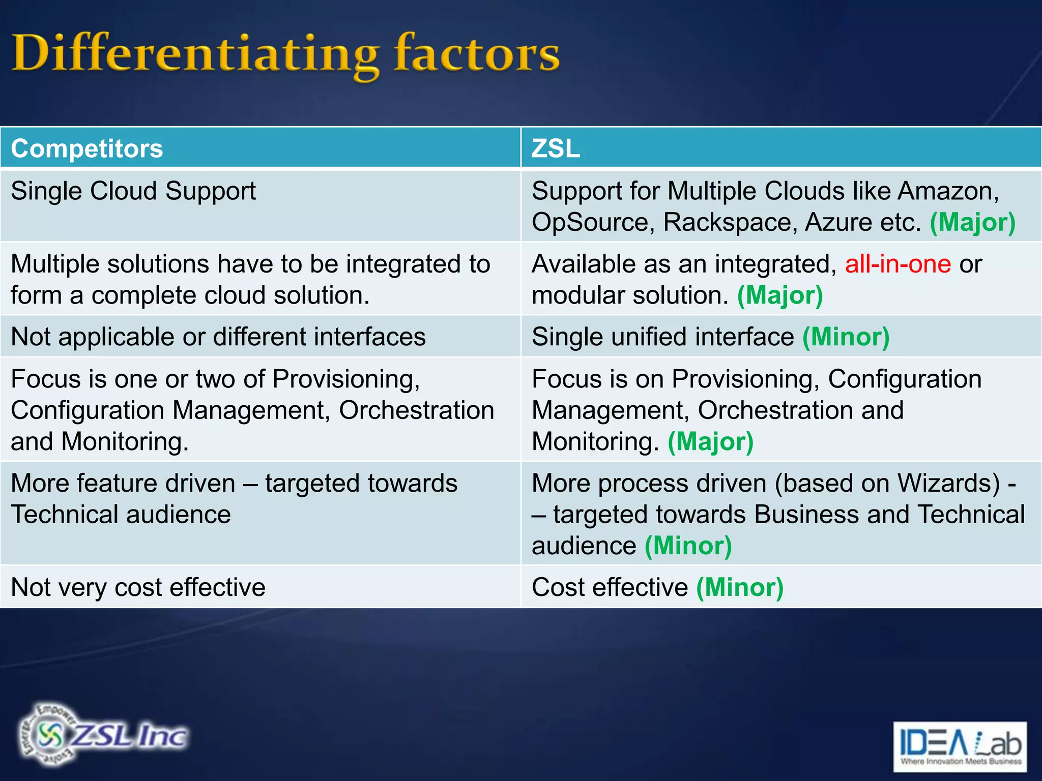 Competitors                                   ZSL
Single Cloud Support                          Support for Multiple Clouds like Amazon,
                                              OpSource, Rackspace, Azure etc. (Major)
Multiple solutions have to be integrated to   Available as an integrated, all-in-one or
form a complete cloud solution.               modular solution. (Major)
Not applicable or different interfaces        Single unified interface (Minor)
Focus is one or two of Provisioning,          Focus is on Provisioning, Configuration
Configuration Management, Orchestration       Management, Orchestration and
and Monitoring.                               Monitoring. (Major)
More feature driven – targeted towards        More process driven (based on Wizards) -
Technical audience                            – targeted towards Business and Technical
                                              audience (Minor)
Not very cost effective                       Cost effective (Minor)
 