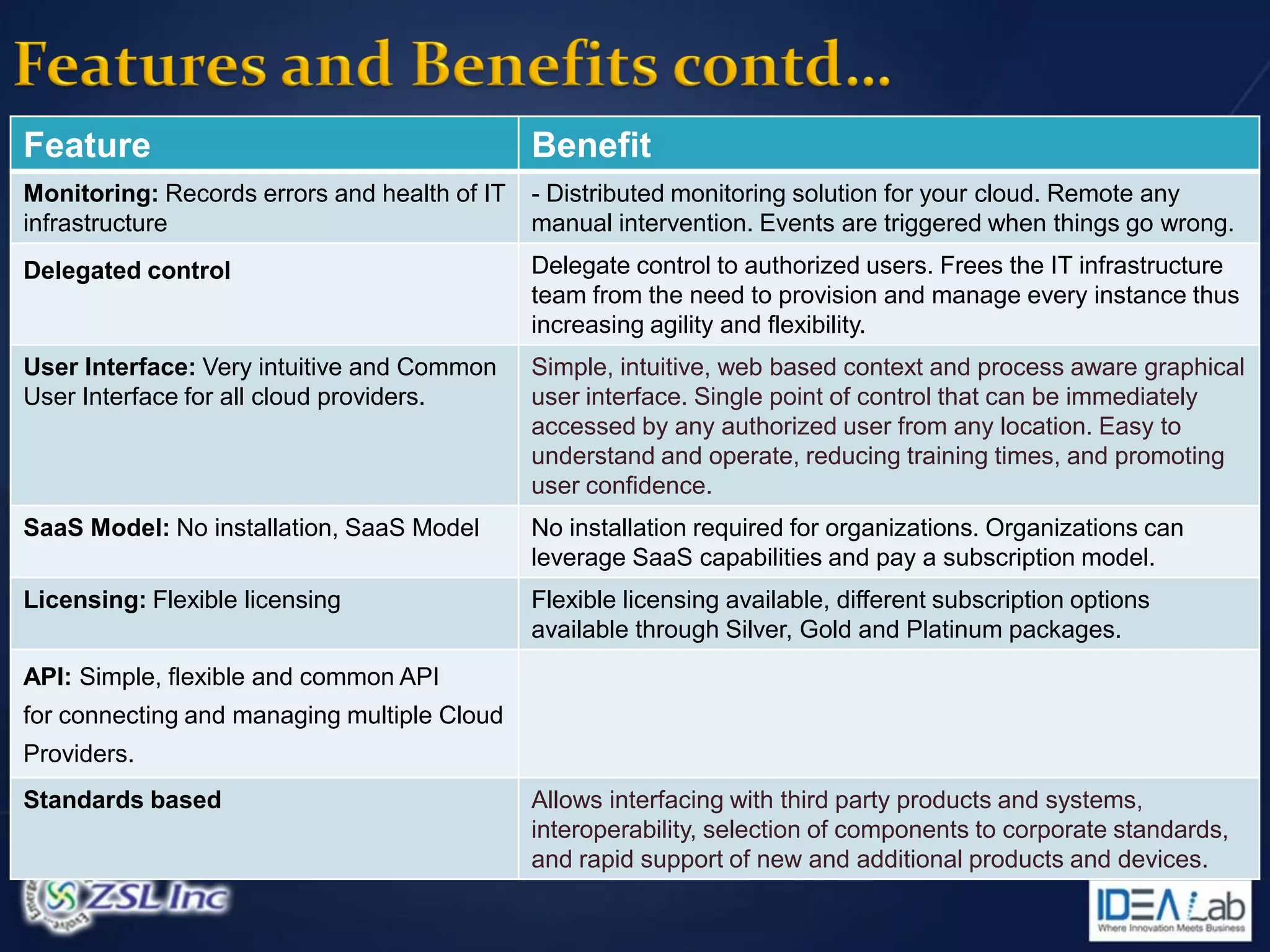 Feature                                       Benefit
Monitoring: Records errors and health of IT   - Distributed monitoring solution for your cloud. Remote any
infrastructure                                manual intervention. Events are triggered when things go wrong.
Delegated control                             Delegate control to authorized users. Frees the IT infrastructure
                                              team from the need to provision and manage every instance thus
                                              increasing agility and flexibility.
User Interface: Very intuitive and Common     Simple, intuitive, web based context and process aware graphical
User Interface for all cloud providers.       user interface. Single point of control that can be immediately
                                              accessed by any authorized user from any location. Easy to
                                              understand and operate, reducing training times, and promoting
                                              user confidence.
SaaS Model: No installation, SaaS Model       No installation required for organizations. Organizations can
                                              leverage SaaS capabilities and pay a subscription model.
Licensing: Flexible licensing                 Flexible licensing available, different subscription options
                                              available through Silver, Gold and Platinum packages.
API: Simple, flexible and common API
for connecting and managing multiple Cloud
Providers.
Standards based                               Allows interfacing with third party products and systems,
                                              interoperability, selection of components to corporate standards,
                                              and rapid support of new and additional products and devices.
 