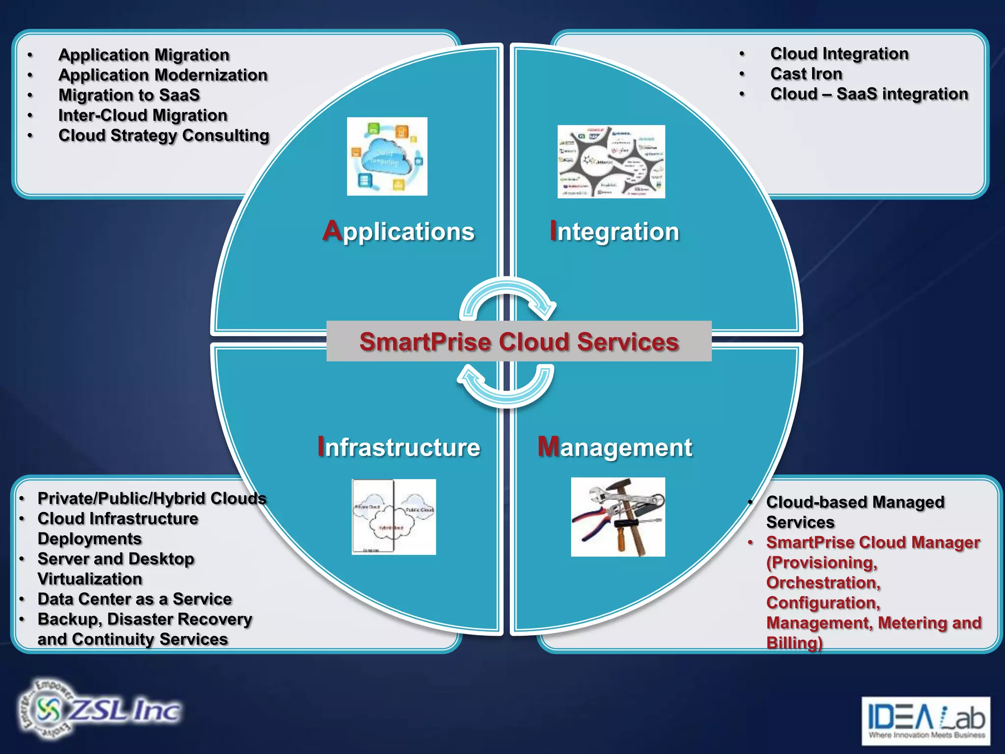 •   Application Migration                                      •     Cloud Integration
 •   Application Modernization                                  •     Cast Iron
 •   Migration to SaaS                                          •     Cloud – SaaS integration
 •   Inter-Cloud Migration
 •   Cloud Strategy Consulting




                                 Applications     Integration


                                    SmartPrise Cloud Services



                                 Infrastructure   Management
• Private/Public/Hybrid Clouds                                      • Cloud-based Managed
• Cloud Infrastructure                                                Services
  Deployments                                                       • SmartPrise Cloud Manager
• Server and Desktop                                                  (Provisioning,
  Virtualization                                                      Orchestration,
• Data Center as a Service                                            Configuration,
• Backup, Disaster Recovery                                           Management, Metering and
  and Continuity Services                                             Billing)
 