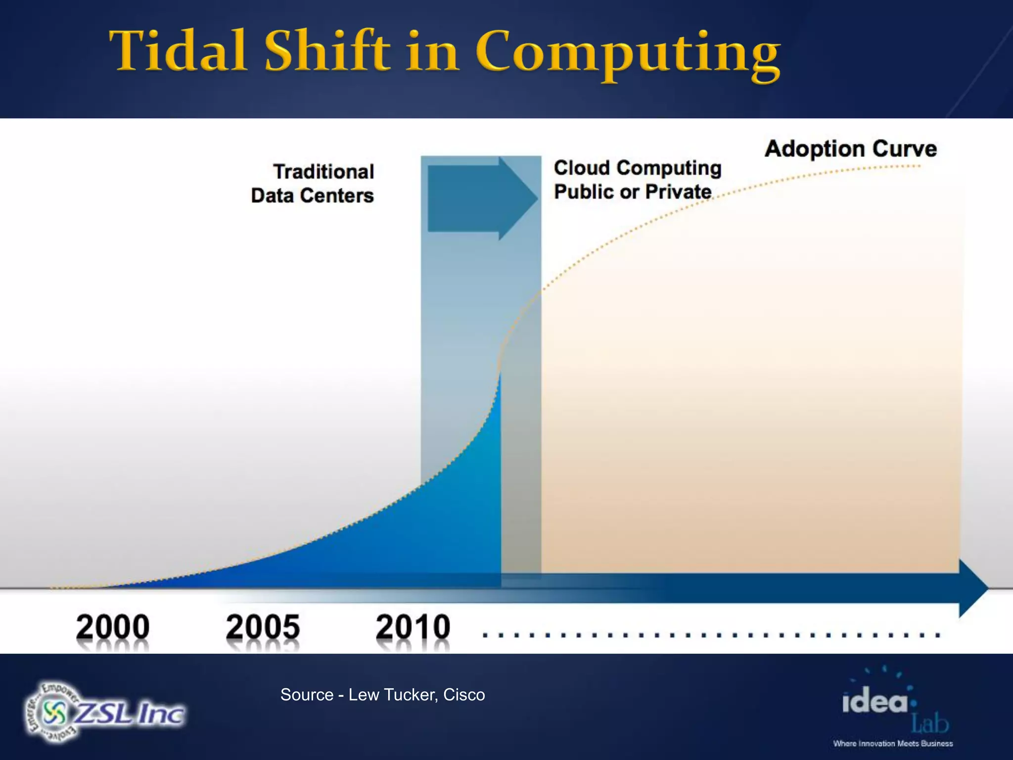 Source - Lew Tucker, Cisco
 