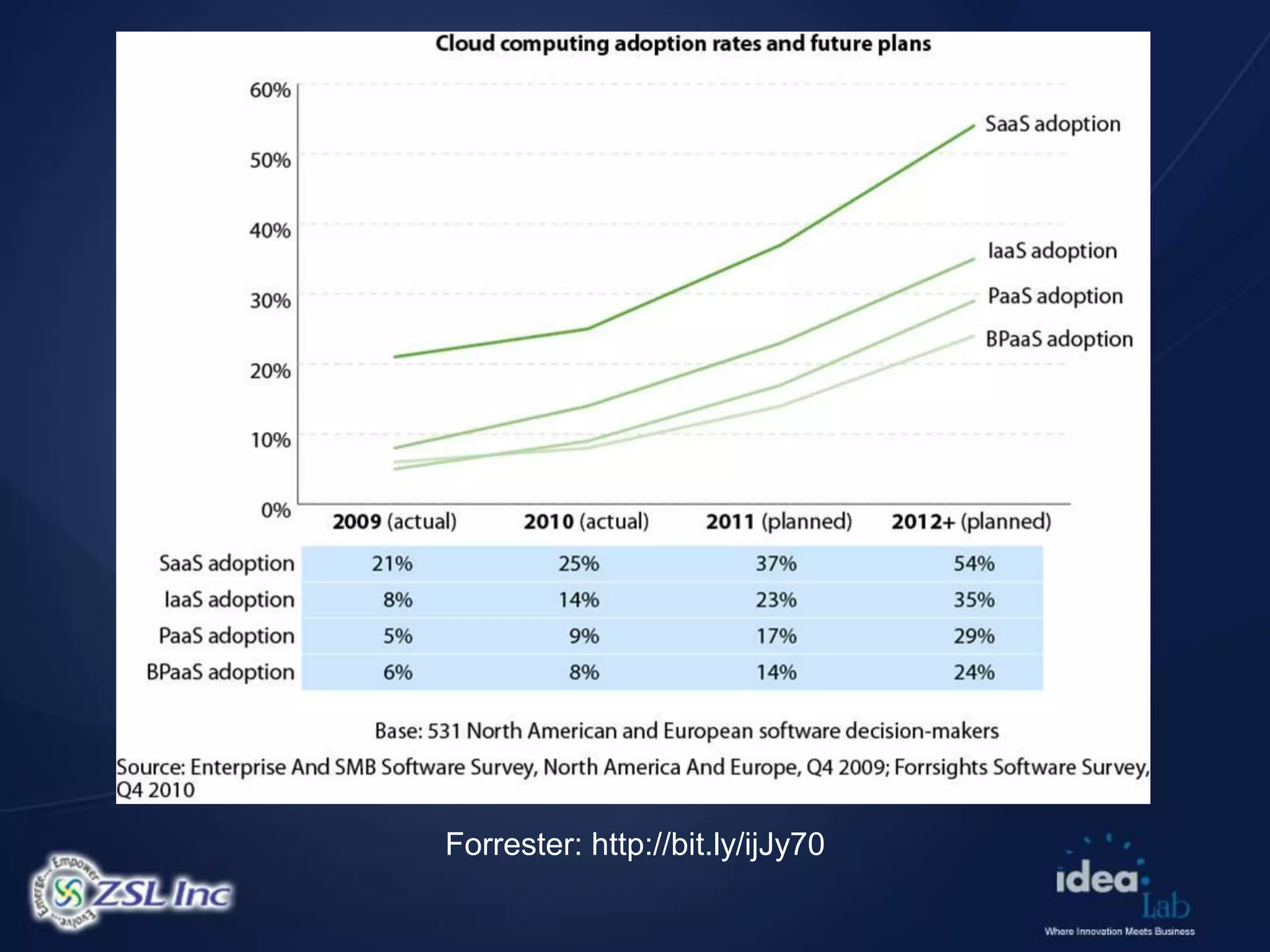 Forrester: http://bit.ly/ijJy70
 