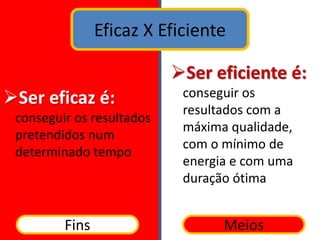 Eficaz X Eficiente
Ser eficiente é:
conseguir os
resultados com a
máxima qualidade,
com o mínimo de
energia e com uma
duração ótima
Ser eficaz é:
conseguir os resultados
pretendidos num
determinado tempo
MeiosFins
 