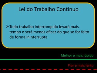 Lei do Trabalho Contínuo
Todo trabalho interrompido levará mais
tempo e será menos eficaz do que se for feito
de forma ininterrupta
Melhor e mais rápido
Pior e mais lento
 