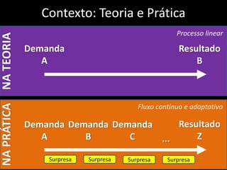 Contexto: Teoria e PráticaNATEORIANAPRÁTICA
Resultado
B
Demanda
A
Resultado
Z
Demanda
A
Demanda
B
Demanda
C ...
Surpresa Surpresa Surpresa Surpresa
Processo linear
Fluxo contínuo e adaptativo
 