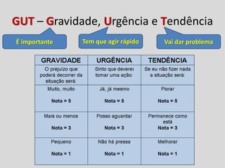 GUT – Gravidade, Urgência e Tendência
É importante Tem que agir rápido Vai dar problema
 
