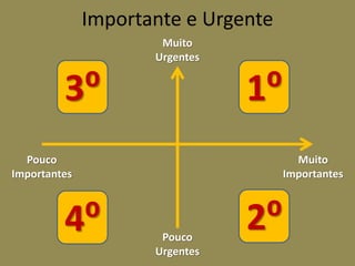 Importante e Urgente
Muito
Importantes
Pouco
Importantes
Pouco
Urgentes
Muito
Urgentes
1⁰
2⁰
3⁰
4⁰
 