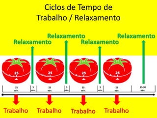 Ciclos de Tempo de
Trabalho / Relaxamento
Trabalho Trabalho Trabalho Trabalho
Relaxamento Relaxamento
Relaxamento Relaxamento
 