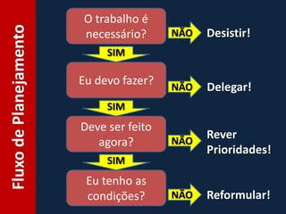 FluxodePlanejamento O trabalho é
necessário?
Eu devo fazer?
Deve ser feito
agora?
Eu tenho as
condições?
SIM
SIM
SIM
NÃO
NÃO
NÃO
NÃO
Desistir!
Delegar!
Rever
Prioridades!
Reformular!
 