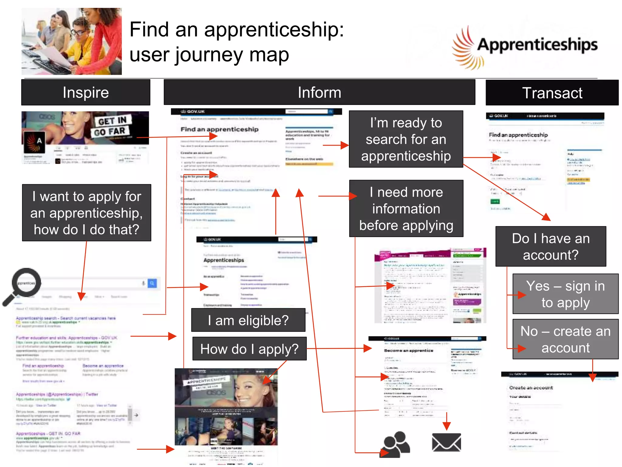 Concon manchester finding an apprenticeship ppt